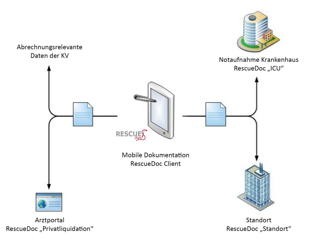 Datentransfer Rettungsdienst